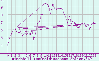 Courbe du refroidissement olien pour Genve (Sw)