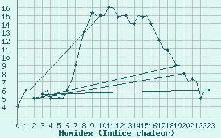 Courbe de l'humidex pour Falconara