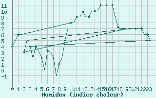 Courbe de l'humidex pour Madrid / Cuatro Vientos