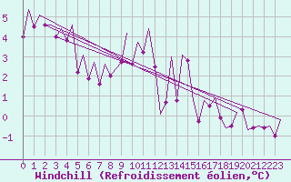 Courbe du refroidissement olien pour Stornoway