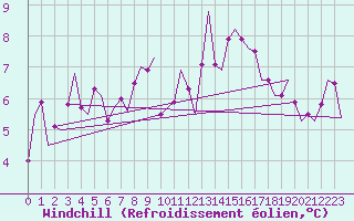 Courbe du refroidissement olien pour Tiree