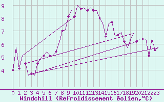 Courbe du refroidissement olien pour Dublin (Ir)