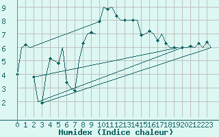Courbe de l'humidex pour Rotterdam Airport Zestienhoven