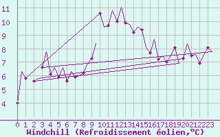 Courbe du refroidissement olien pour Asturias / Aviles