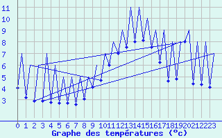 Courbe de tempratures pour Emmen