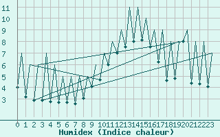 Courbe de l'humidex pour Emmen