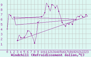 Courbe du refroidissement olien pour Dublin (Ir)
