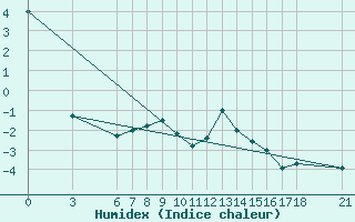 Courbe de l'humidex pour Nigde