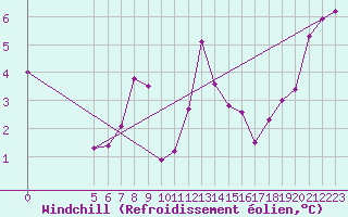 Courbe du refroidissement olien pour Vladeasa Mountain