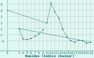 Courbe de l'humidex pour Puntijarka