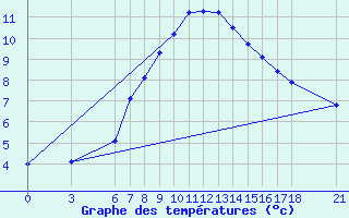 Courbe de tempratures pour Gumushane