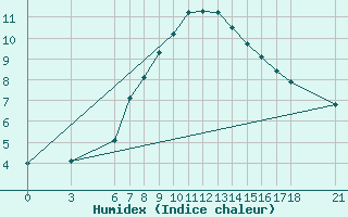 Courbe de l'humidex pour Gumushane