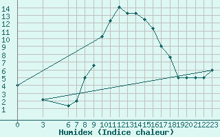 Courbe de l'humidex pour Decimomannu