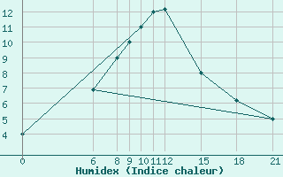 Courbe de l'humidex pour Kamishli