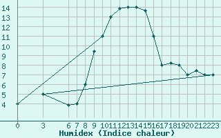 Courbe de l'humidex pour Pratica Di Mare