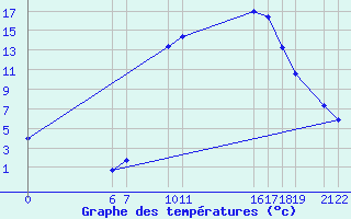 Courbe de tempratures pour Diepenbeek (Be)