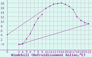 Courbe du refroidissement olien pour Gradiste