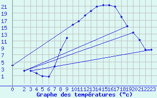 Courbe de tempratures pour Laroque (34)