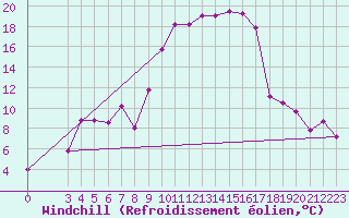 Courbe du refroidissement olien pour Somosierra