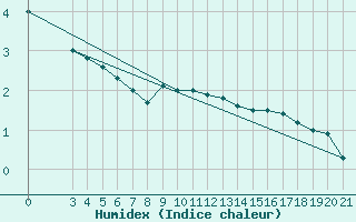 Courbe de l'humidex pour Puntijarka