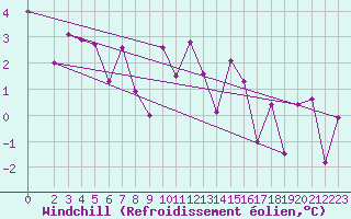 Courbe du refroidissement olien pour Poiana Stampei