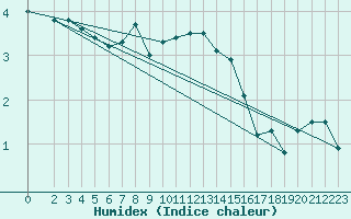 Courbe de l'humidex pour Poiana Stampei