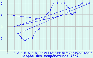 Courbe de tempratures pour Monte Scuro