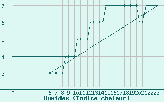 Courbe de l'humidex pour Leeds And Bradford