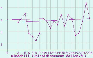 Courbe du refroidissement olien pour Trevico