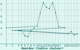 Courbe de l'humidex pour Marienberg