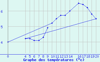 Courbe de tempratures pour Banja Luka