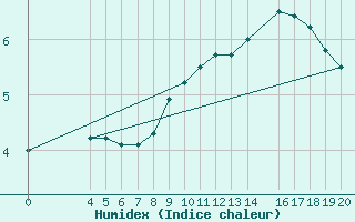 Courbe de l'humidex pour Banja Luka