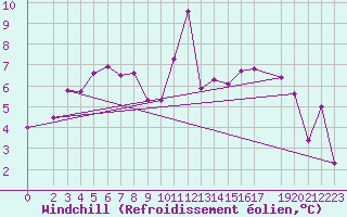 Courbe du refroidissement olien pour Pirou (50)