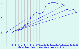 Courbe de tempratures pour Leibnitz