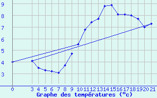 Courbe de tempratures pour Podgorica-Grad