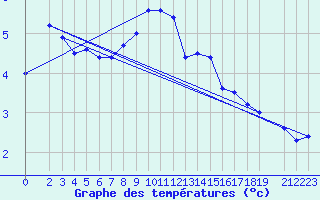 Courbe de tempratures pour Harzgerode