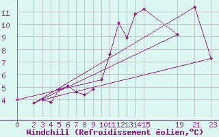 Courbe du refroidissement olien pour Quintanar de la Orden