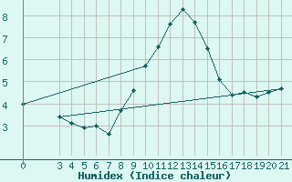 Courbe de l'humidex pour Senj