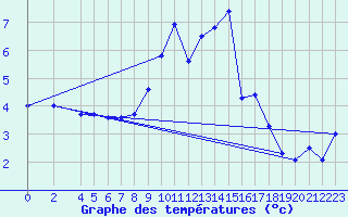 Courbe de tempratures pour Genthin