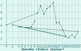 Courbe de l'humidex pour Genthin