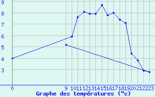 Courbe de tempratures pour San Chierlo (It)