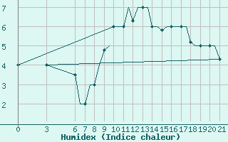 Courbe de l'humidex pour Ohrid