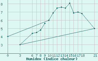 Courbe de l'humidex pour Bjelasnica