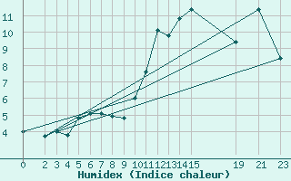 Courbe de l'humidex pour Quintanar de la Orden