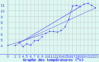 Courbe de tempratures pour Manschnow