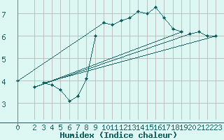 Courbe de l'humidex pour Bremerhaven