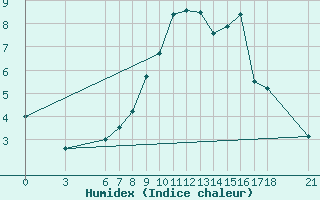 Courbe de l'humidex pour Gumushane