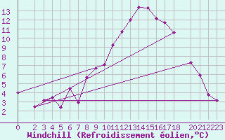 Courbe du refroidissement olien pour Roc St. Pere (And)