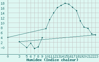 Courbe de l'humidex pour Morn de la Frontera