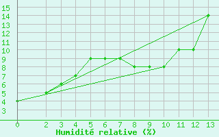 Courbe de l'humidit relative pour Roswell, Roswell Industrial Air Center Airport